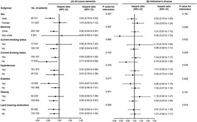 Associations of fish oil supplementation with incident dementia: Evidence from the UK Biobank cohort study